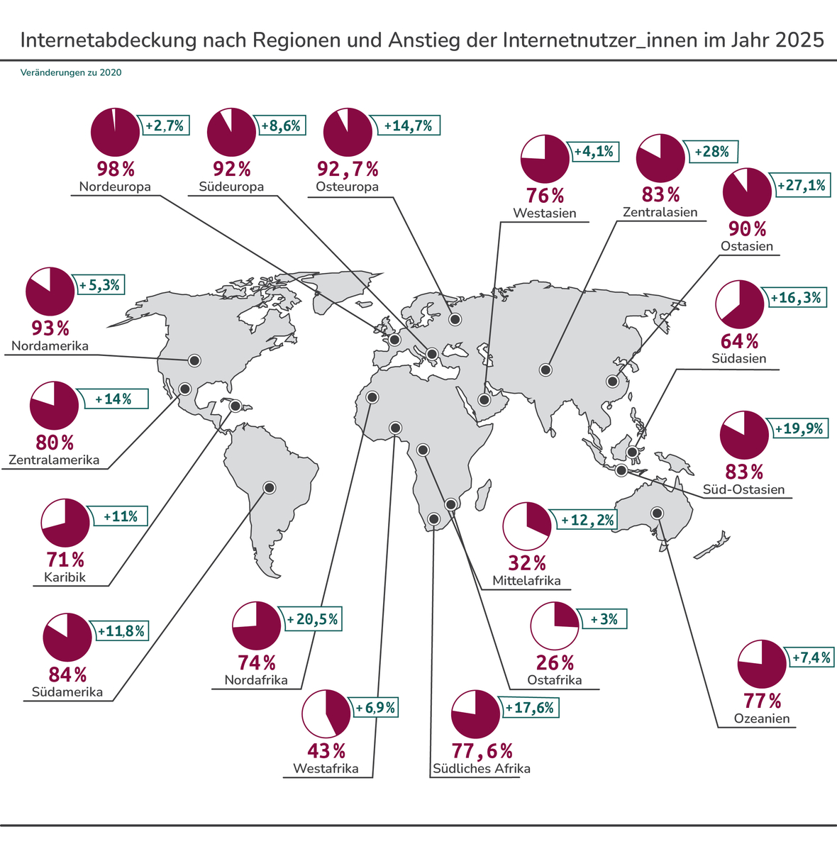 Die Grafik zeigt eine Weltkarte mit Angaben zur Internetabdeckung in verschiedenen Weltregionen im Jahr 2025 sowie zur prozentualen Veränderung der Zahl der Internetnutzer*innen im Vergleich zum Jahr 2020.
In Europa ist die Internetabdeckung besonders hoch: In Nordeuropa liegt sie bei 98 Prozent mit einem Anstieg von 2,7 Prozentpunkten seit 2020. Südeuropa erreicht 92 Prozent bei einem Zuwachs von 8,6 Prozentpunkten, Osteuropa 93 Prozent mit einem Anstieg von 14,7 Prozentpunkten. 
 In Amerika beträgt die Internetabdeckung in Nordamerika 93 Prozent (plus 5,3 Prozentpunkte), in Zentralamerika 80 Prozent (plus 14 Prozentpunkte), in Südamerika 84 Prozent (plus 11,8 Prozentpunkte) und in der Karibik 71 Prozent (plus 11 Prozentpunkte).
In Afrika zeigen sich große Unterschiede: Nordafrika erreicht eine Internetabdeckung von 74 Prozent bei einem Anstieg von 20,5 Prozentpunkten. Westafrika liegt bei 43 Prozent (plus 6,9 Prozentpunkte), Ostafrika bei 26 Prozent (plus 3 Prozentpunkte), Mittelafrika bei 32 Prozent (plus 12,2 Prozentpunkte). Im südlichen Afrika beträgt die Abdeckung 78 Prozent (plus 17,6 Prozentpunkte).
In Asien liegt die Internetabdeckung in Westasien bei 76 Prozent (plus 4,1 Prozentpunkte), in Zentralasien bei 82 Prozent (plus 28 Prozentpunkte), in Ostasien bei 90 Prozent (plus 27,1 Prozentpunkte) und in Südostasien bei 83 Prozent (plus 19,9 Prozentpunkte).
In Ozeanien beträgt die Internetabdeckung 77 Prozent bei einem Anstieg von 7,4 Prozentpunkten.
Quelle: Darstellung zur Internetabdeckung nach Regionen und Veränderung der Internetnutzung im Vergleich zu 2020.
