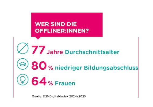 Grafik aus der Studie D21-Digital-Index. Unter der Überschrift "Wer sind die Offliner_innen" wird mit Icons illustriert, dass das Durchschnittsalter der Offliner_innen 77 Jahre ist. 80% von ihnen haben einen niedrigen Bildungsabschluss, 64% sind Frauen. @LpB